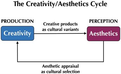 On the connection between creativity and aesthetics